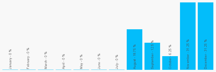 Number popularity chart 500201301