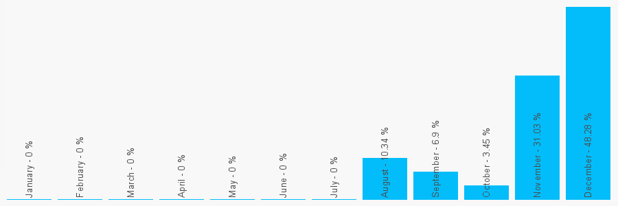 Number popularity chart 1216034345