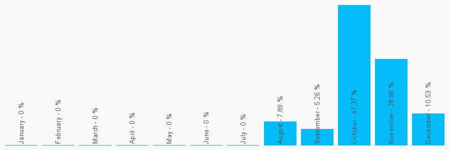 Number popularity chart 7833383387