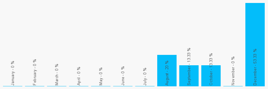 Number popularity chart 2476601341