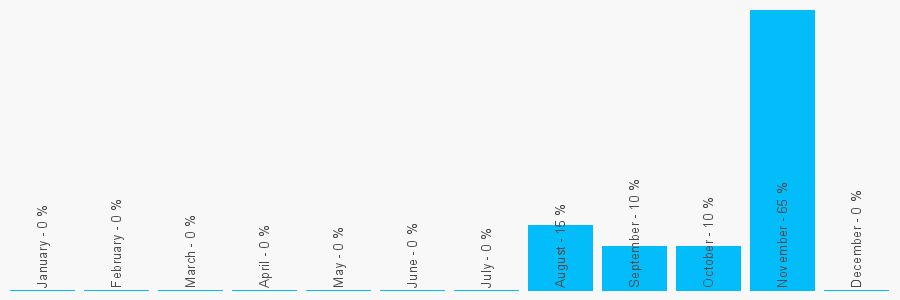 Number popularity chart 1823680305