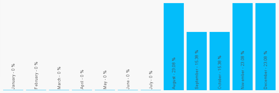 Number popularity chart 1727835373