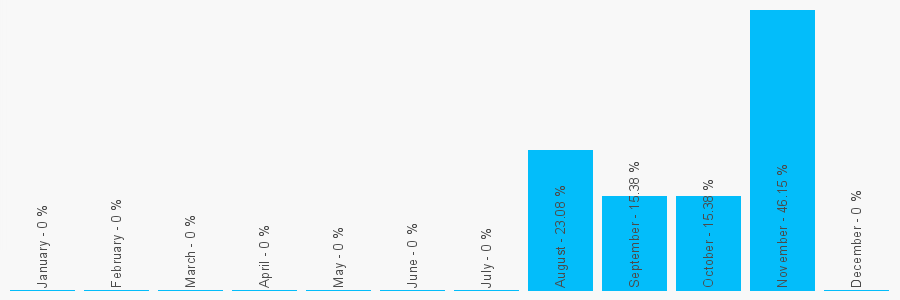 Number popularity chart 1803558226