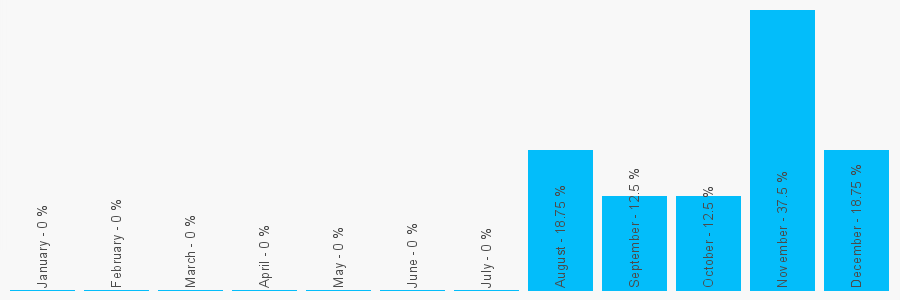 Number popularity chart 75371773