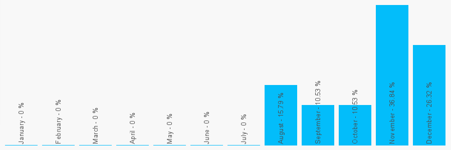 Number popularity chart 7771745046