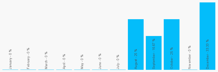 Number popularity chart 1892518839