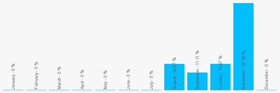 Number popularity chart 7984034674