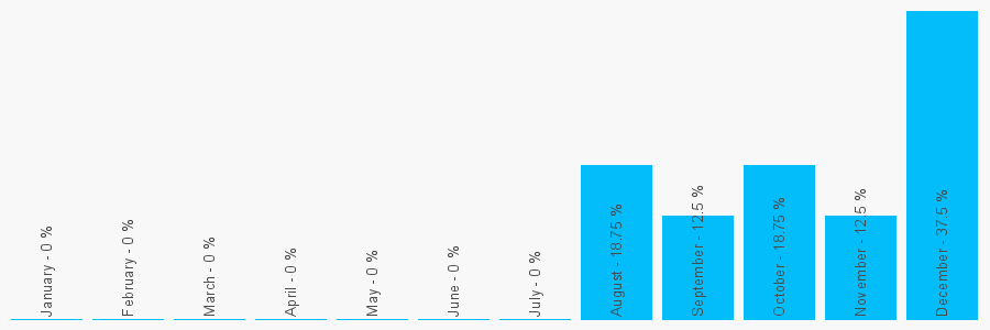 Number popularity chart 7477323225