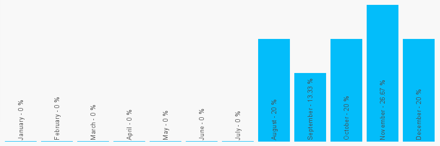 Number popularity chart 82111478526