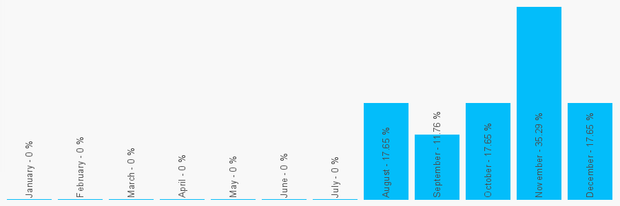 Number popularity chart 1722695872