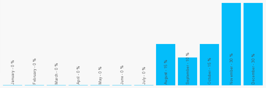 Number popularity chart 1606329641