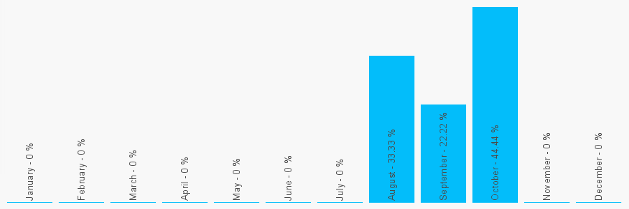 Number popularity chart 1535632441