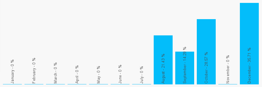 Number popularity chart 1793536305