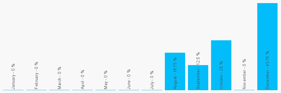 Number popularity chart 7709996466