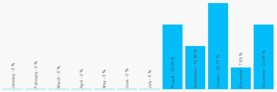 Number popularity chart 1264790779