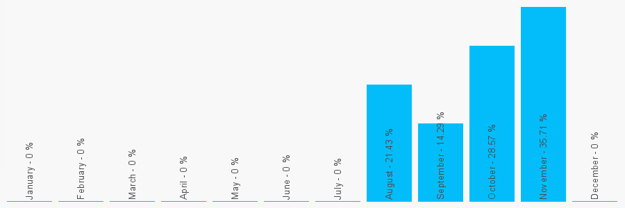 Number popularity chart 5592259062