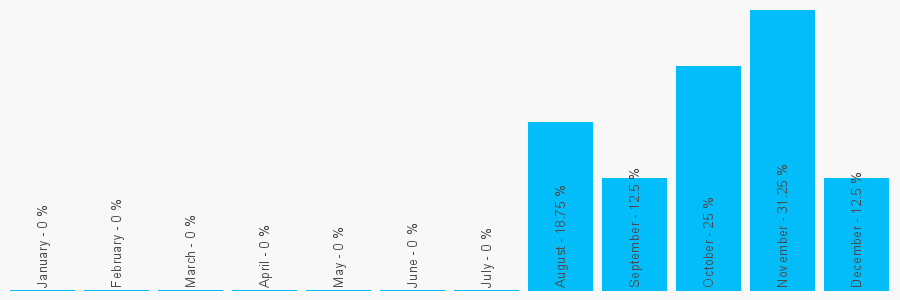 Number popularity chart 7875539411