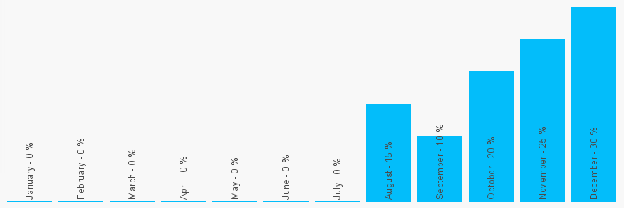 Number popularity chart 1394270609