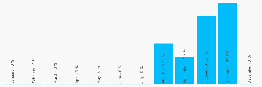 Number popularity chart 1463240240