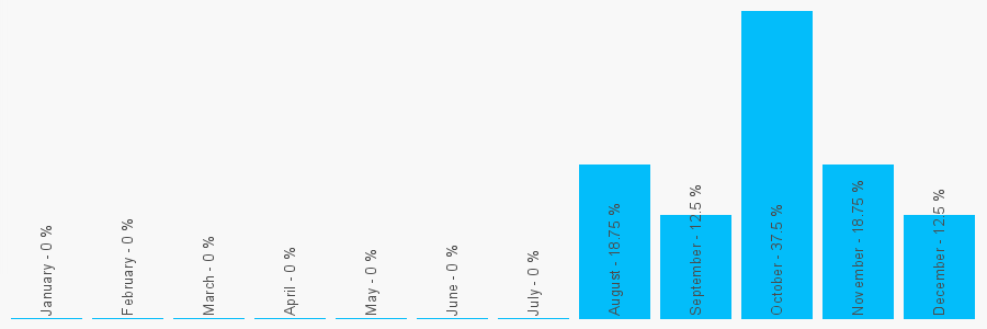 Number popularity chart 8443187039