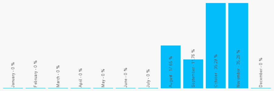 Number popularity chart 7918671734