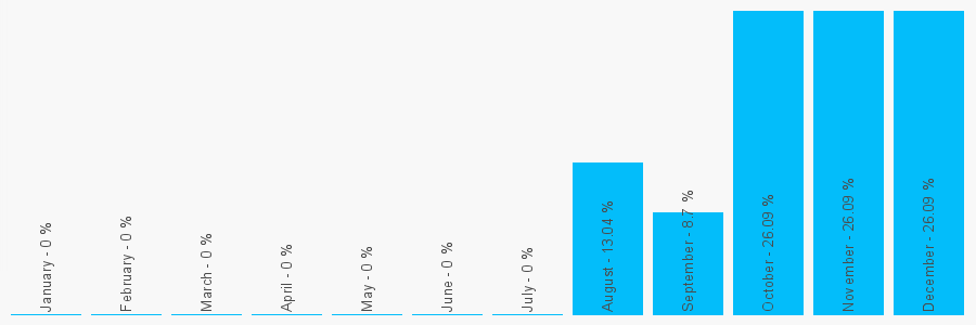 Number popularity chart 1392453549