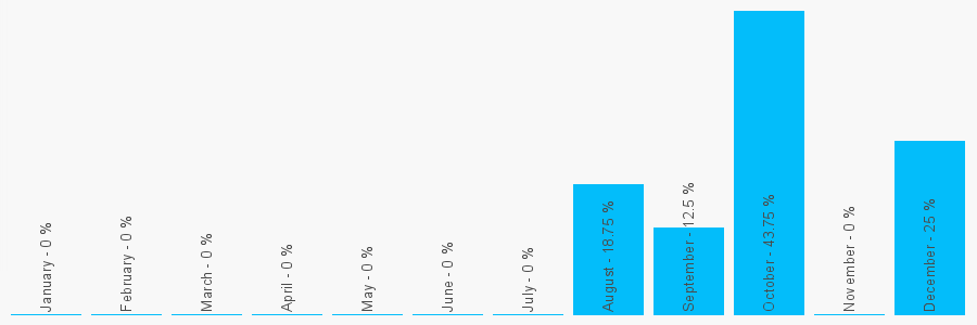 Number popularity chart 1249716681