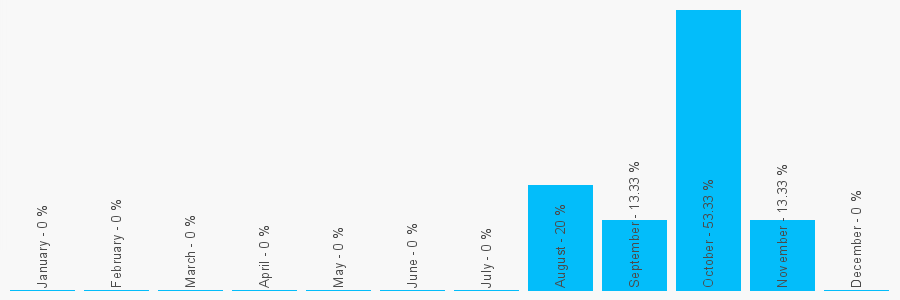 Number popularity chart 1698840001