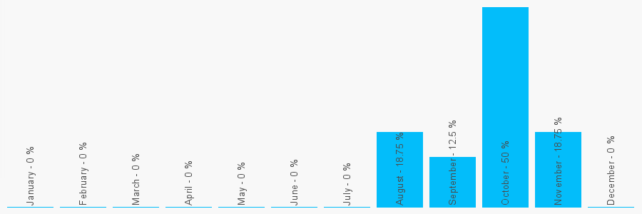 Number popularity chart 2030917582