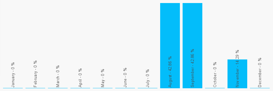 Number popularity chart 1670466999