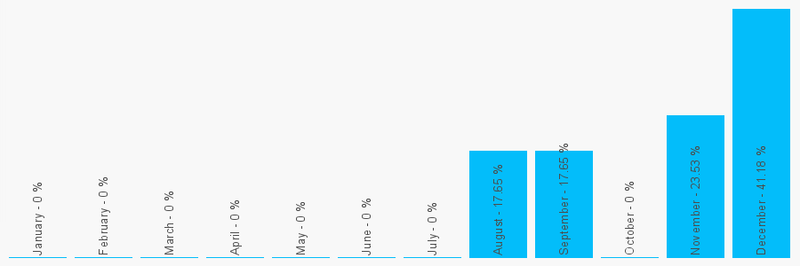 Number popularity chart 136512307