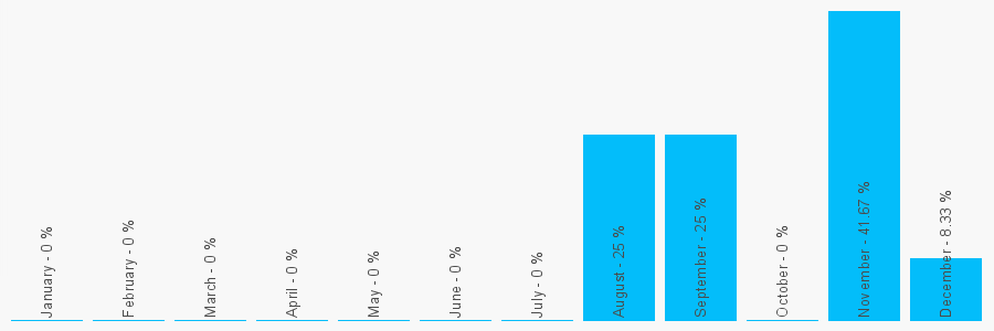 Number popularity chart 1709702626