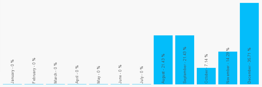 Number popularity chart 1782503449