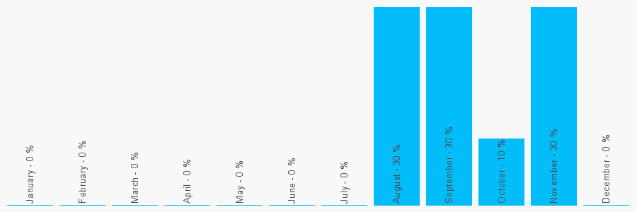 Number popularity chart 7967396767