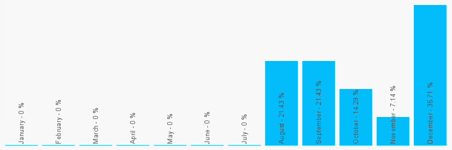 Number popularity chart 7717413364