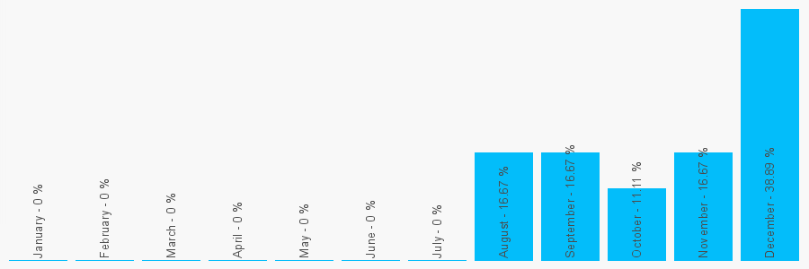 Number popularity chart 2035595700