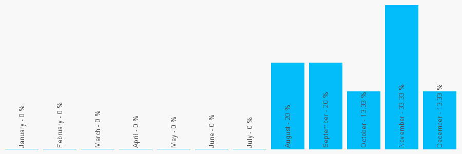 Number popularity chart 2088664200