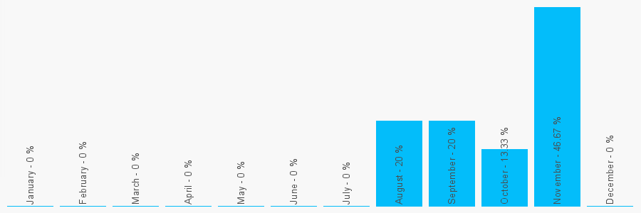 Number popularity chart 7738524753