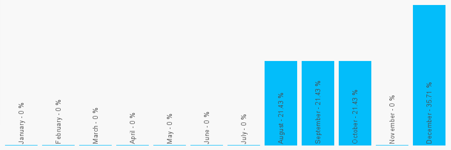 Number popularity chart 1626352536