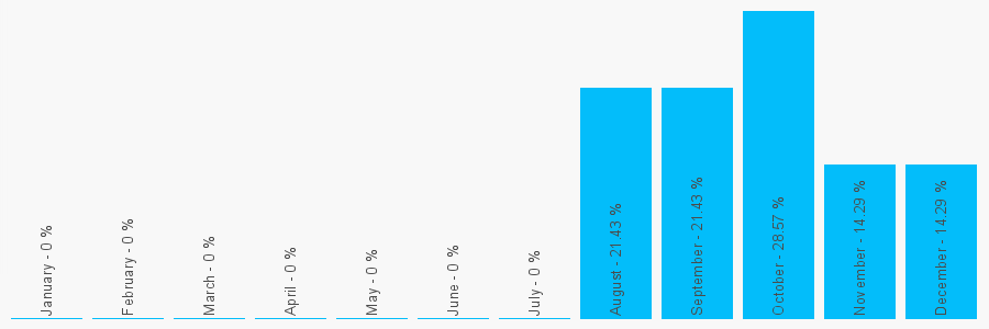 Number popularity chart 1864502467