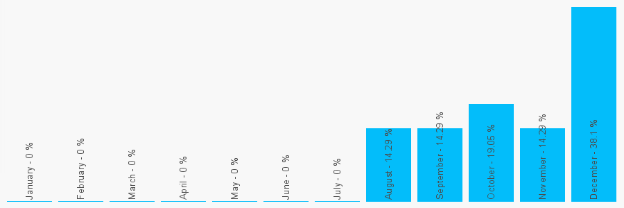 Number popularity chart 1227322609