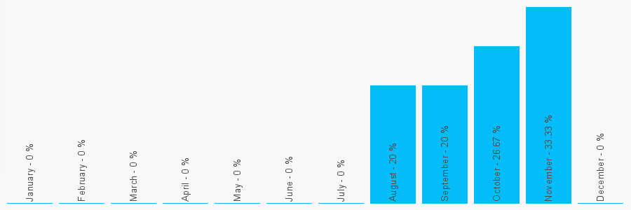 Number popularity chart 1226955433