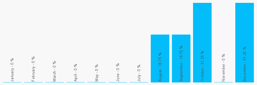 Number popularity chart 1324508560