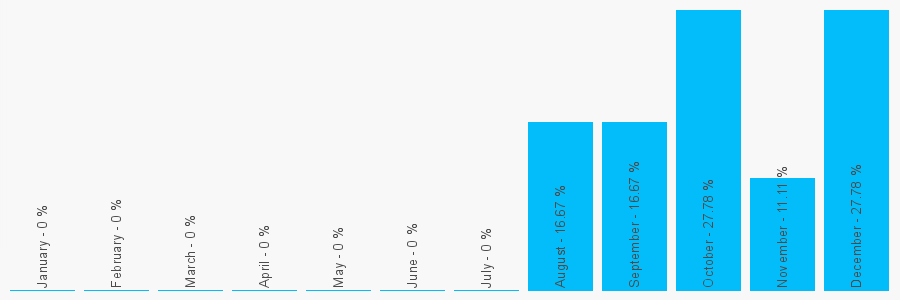 Number popularity chart 1243821230