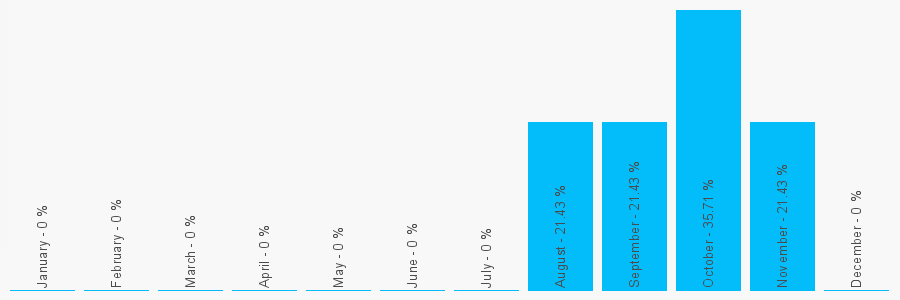 Number popularity chart 7877872571