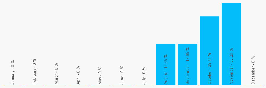 Number popularity chart 1217549245