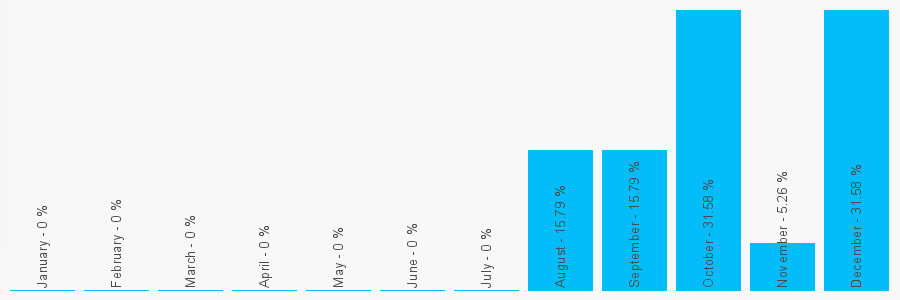 Number popularity chart 7946479088