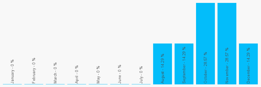 Number popularity chart 1513758372