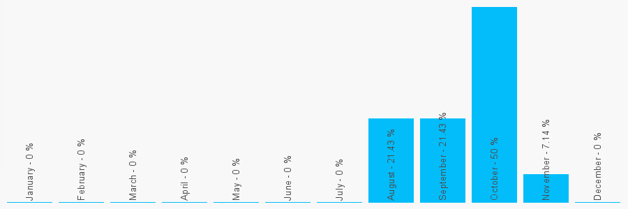 Number popularity chart 7894882877