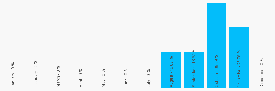 Number popularity chart 7894882877